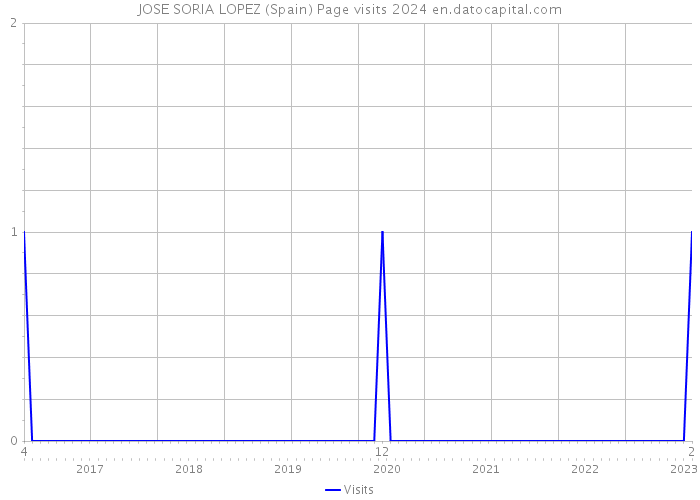 JOSE SORIA LOPEZ (Spain) Page visits 2024 