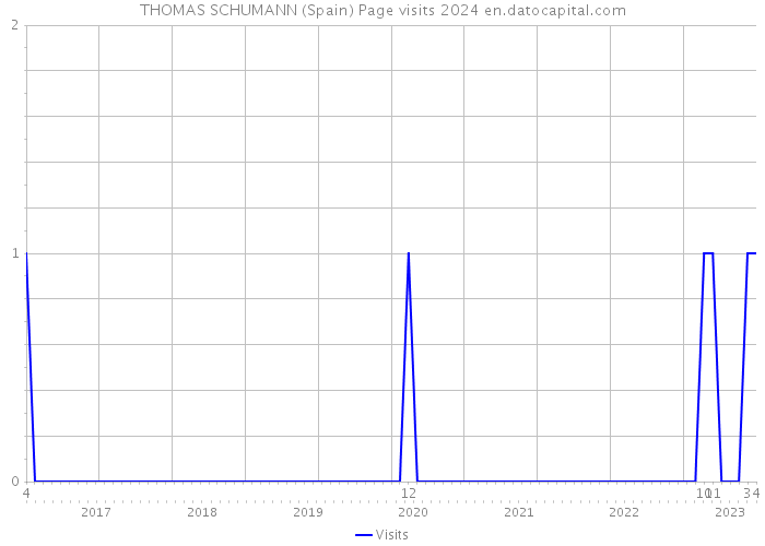THOMAS SCHUMANN (Spain) Page visits 2024 