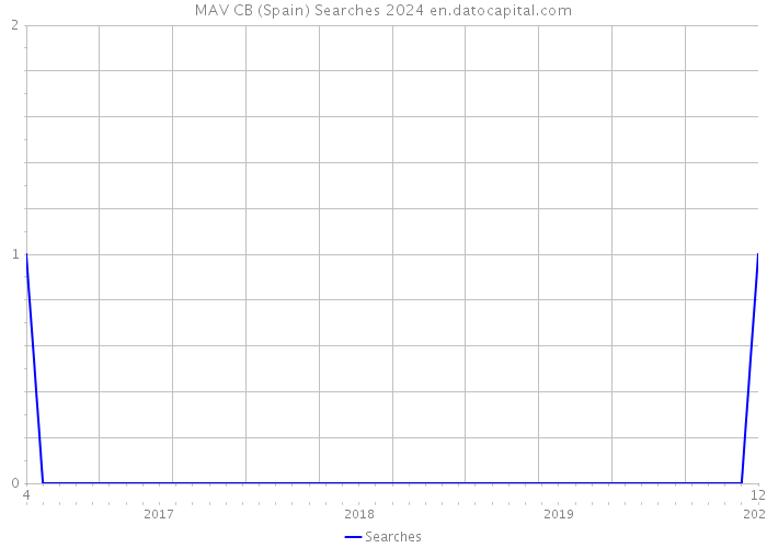 MAV CB (Spain) Searches 2024 