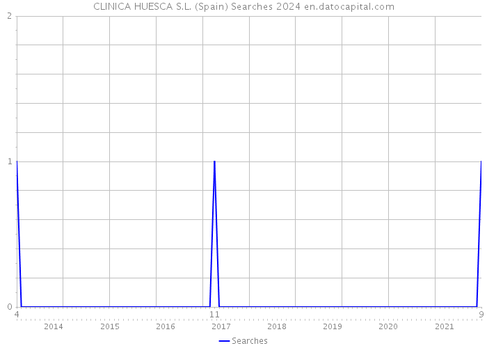 CLINICA HUESCA S.L. (Spain) Searches 2024 