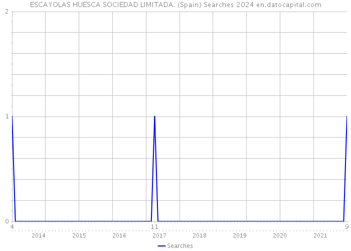 ESCAYOLAS HUESCA SOCIEDAD LIMITADA. (Spain) Searches 2024 
