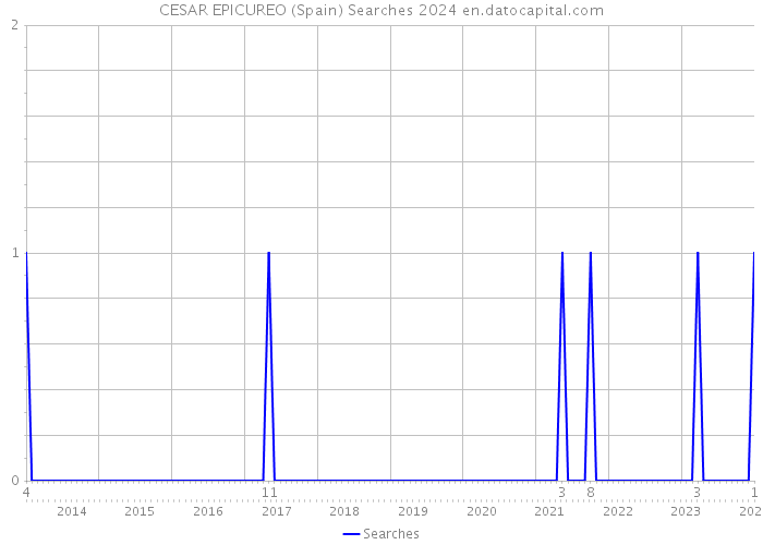 CESAR EPICUREO (Spain) Searches 2024 