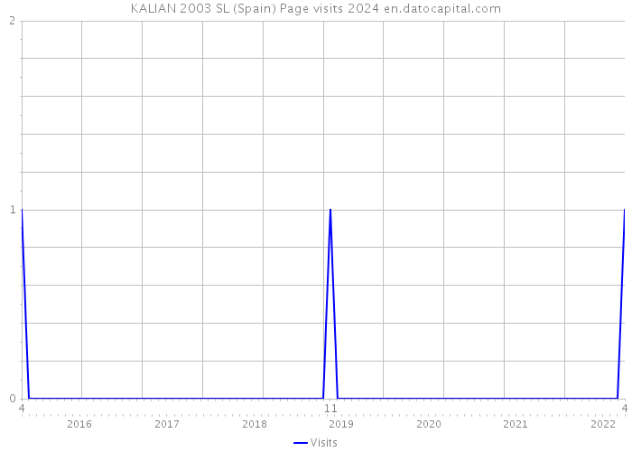 KALIAN 2003 SL (Spain) Page visits 2024 
