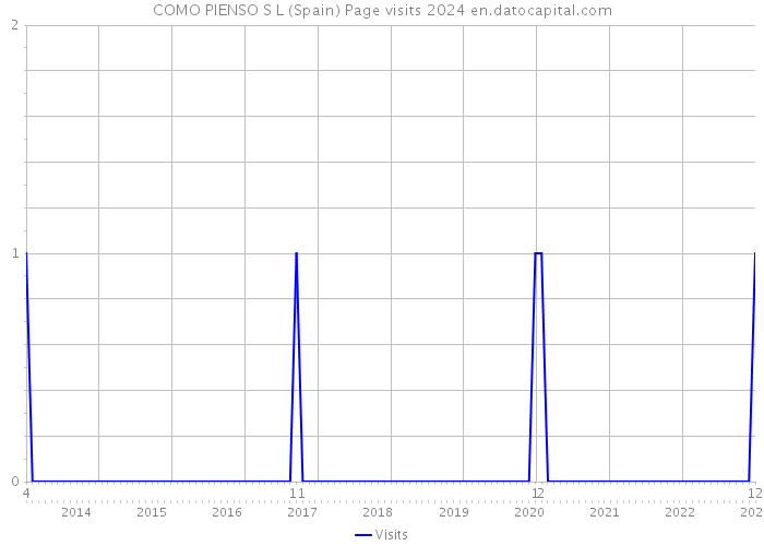 COMO PIENSO S L (Spain) Page visits 2024 