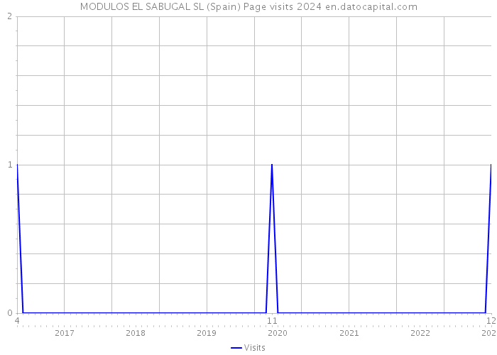 MODULOS EL SABUGAL SL (Spain) Page visits 2024 