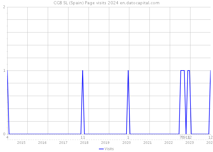 CGB SL (Spain) Page visits 2024 