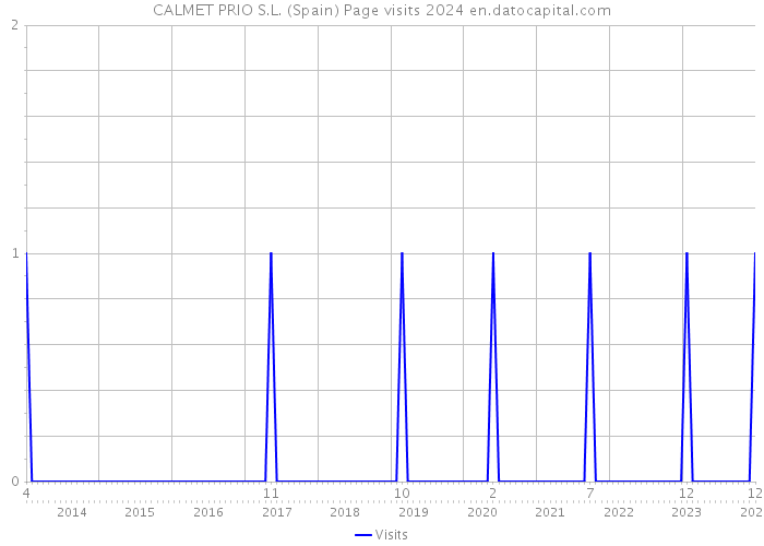 CALMET PRIO S.L. (Spain) Page visits 2024 
