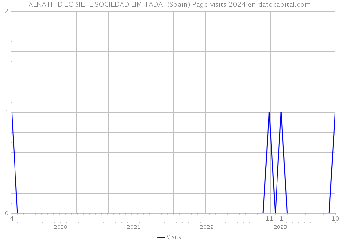 ALNATH DIECISIETE SOCIEDAD LIMITADA. (Spain) Page visits 2024 