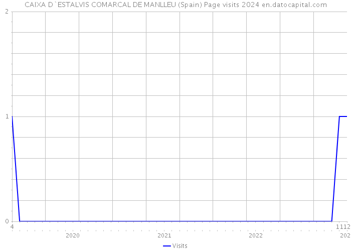 CAIXA D`ESTALVIS COMARCAL DE MANLLEU (Spain) Page visits 2024 