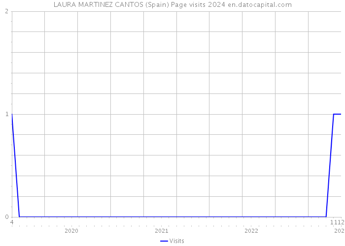 LAURA MARTINEZ CANTOS (Spain) Page visits 2024 