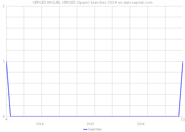 VERGES MIGUEL VERGES (Spain) Searches 2024 