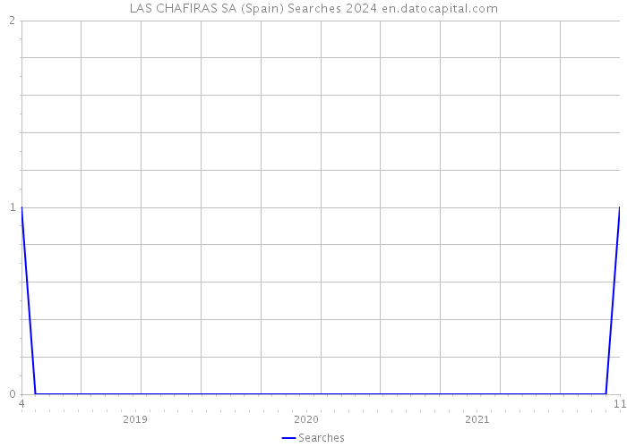 LAS CHAFIRAS SA (Spain) Searches 2024 