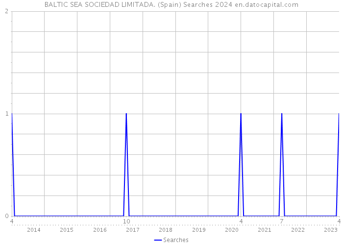 BALTIC SEA SOCIEDAD LIMITADA. (Spain) Searches 2024 