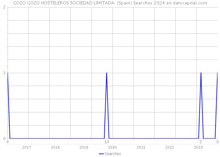 GOZO GOZO HOSTELEROS SOCIEDAD LIMITADA. (Spain) Searches 2024 