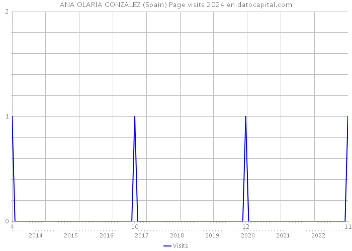 ANA OLARIA GONZALEZ (Spain) Page visits 2024 
