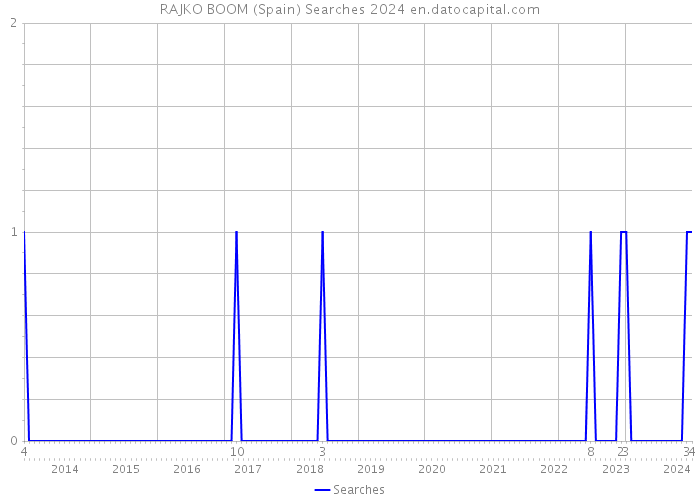 RAJKO BOOM (Spain) Searches 2024 