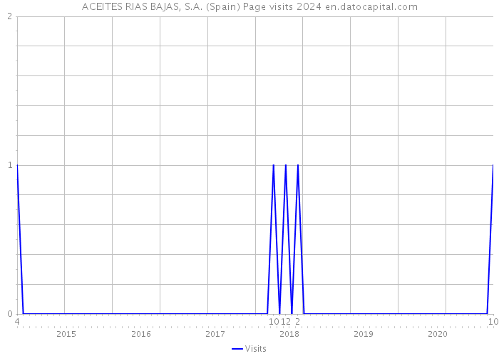 ACEITES RIAS BAJAS, S.A. (Spain) Page visits 2024 