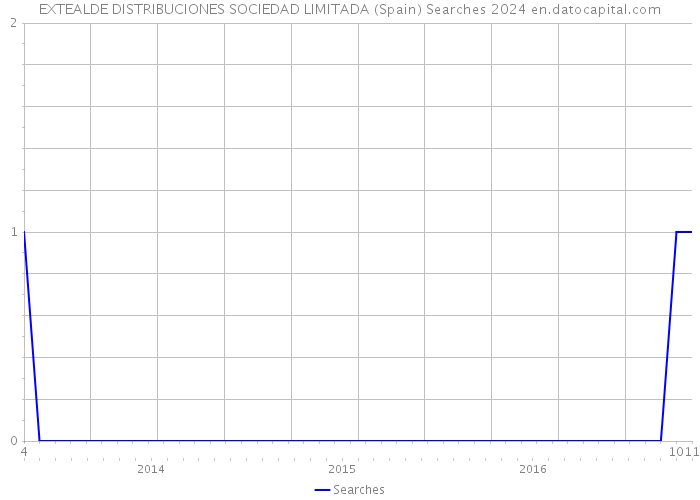 EXTEALDE DISTRIBUCIONES SOCIEDAD LIMITADA (Spain) Searches 2024 