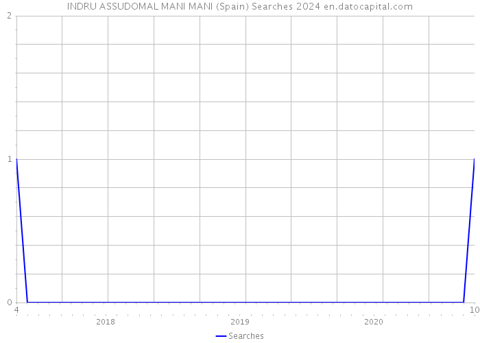 INDRU ASSUDOMAL MANI MANI (Spain) Searches 2024 