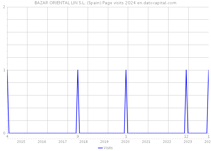BAZAR ORIENTAL LIN S.L. (Spain) Page visits 2024 