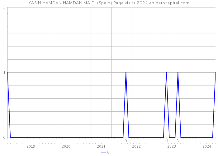 YASIN HAMDAN HAMDAN MAJDI (Spain) Page visits 2024 