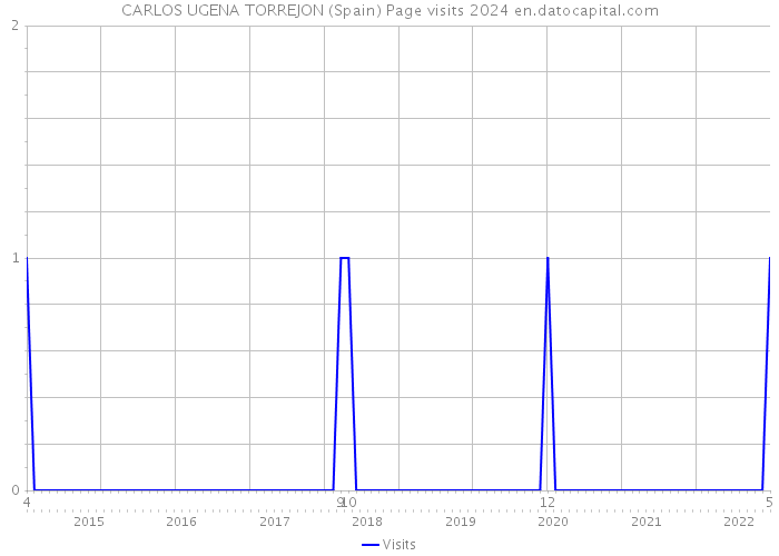 CARLOS UGENA TORREJON (Spain) Page visits 2024 