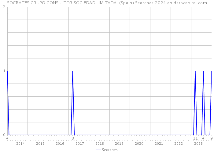 SOCRATES GRUPO CONSULTOR SOCIEDAD LIMITADA. (Spain) Searches 2024 