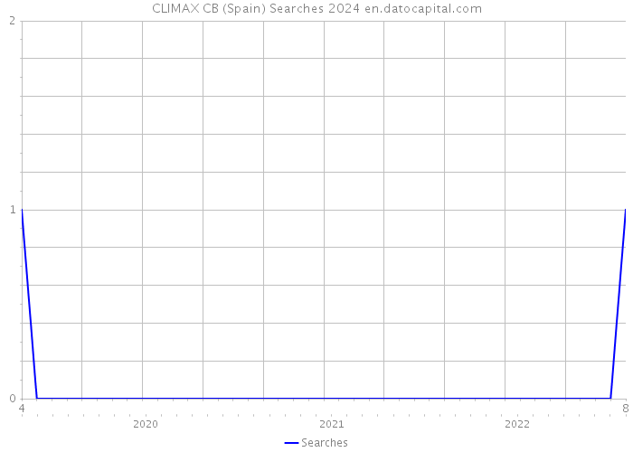 CLIMAX CB (Spain) Searches 2024 