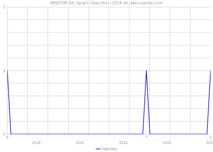 WISDOM SA (Spain) Searches 2024 