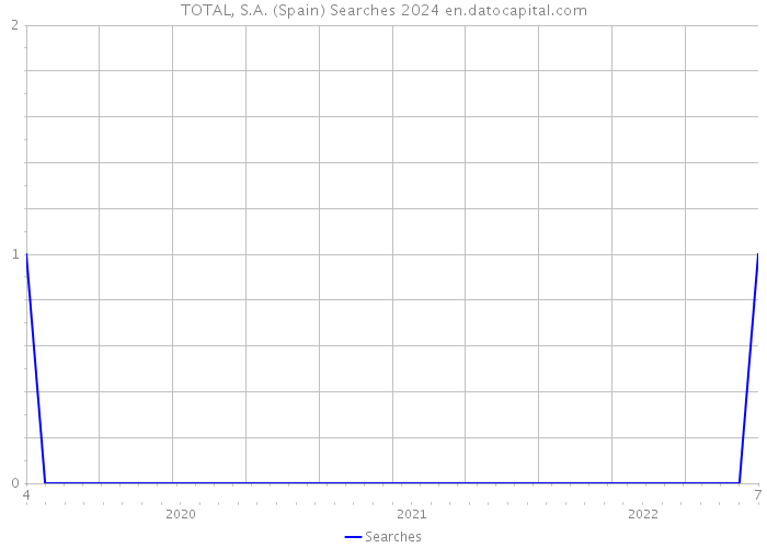 TOTAL, S.A. (Spain) Searches 2024 
