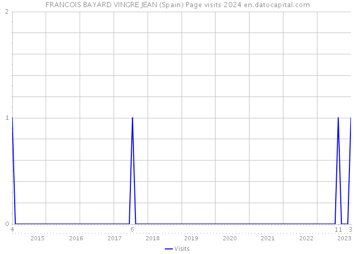 FRANCOIS BAYARD VINGRE JEAN (Spain) Page visits 2024 