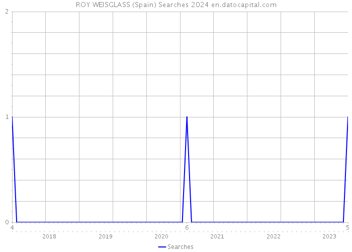 ROY WEISGLASS (Spain) Searches 2024 