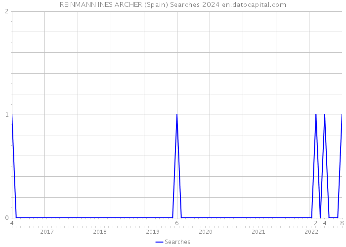 REINMANN INES ARCHER (Spain) Searches 2024 