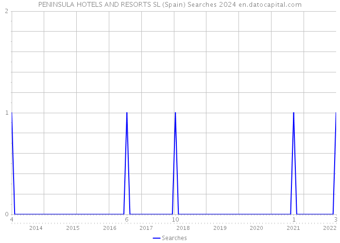 PENINSULA HOTELS AND RESORTS SL (Spain) Searches 2024 