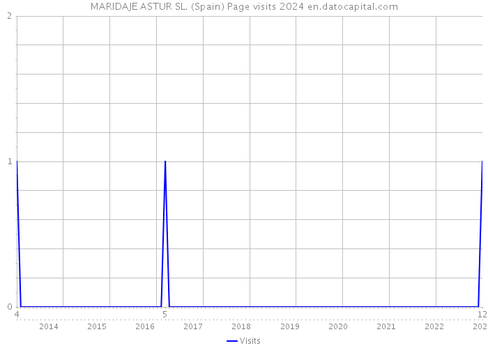 MARIDAJE ASTUR SL. (Spain) Page visits 2024 
