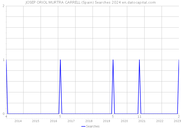 JOSEP ORIOL MURTRA GARRELL (Spain) Searches 2024 
