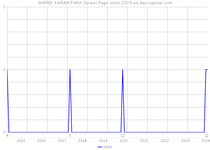 SHIMEK KARAM FARA (Spain) Page visits 2024 