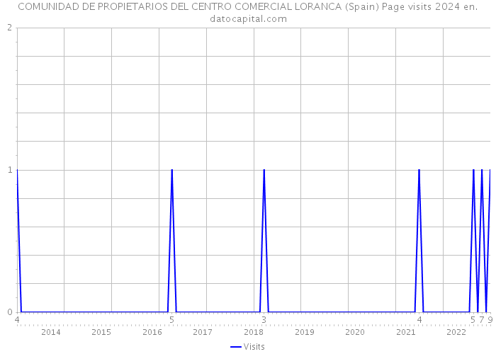 COMUNIDAD DE PROPIETARIOS DEL CENTRO COMERCIAL LORANCA (Spain) Page visits 2024 