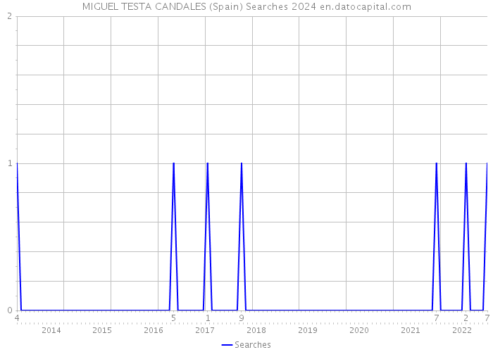 MIGUEL TESTA CANDALES (Spain) Searches 2024 