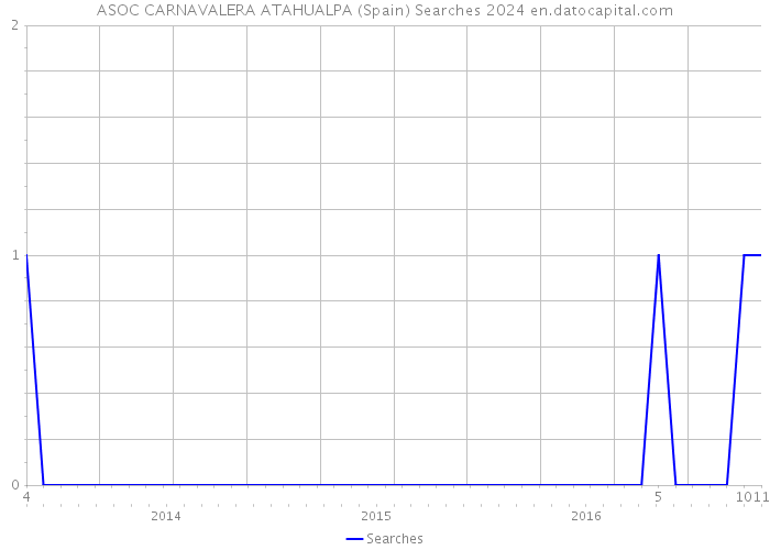 ASOC CARNAVALERA ATAHUALPA (Spain) Searches 2024 