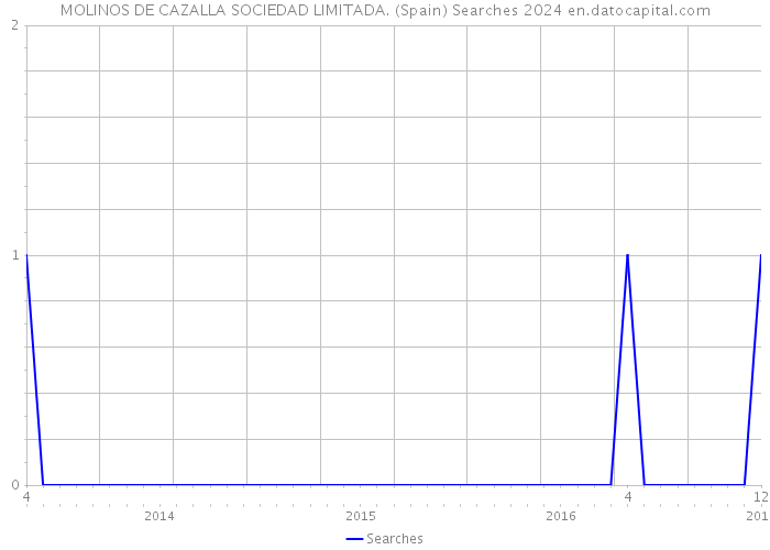 MOLINOS DE CAZALLA SOCIEDAD LIMITADA. (Spain) Searches 2024 