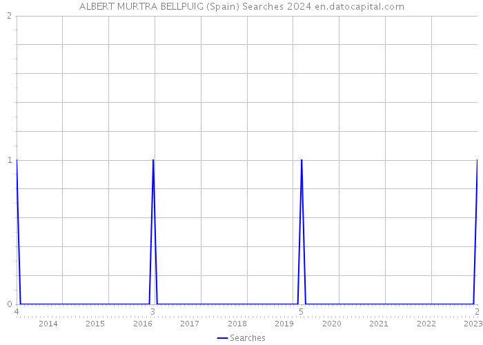 ALBERT MURTRA BELLPUIG (Spain) Searches 2024 