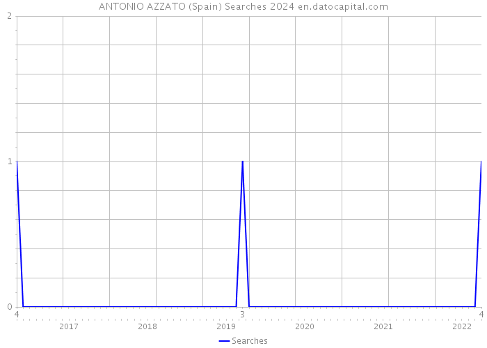 ANTONIO AZZATO (Spain) Searches 2024 