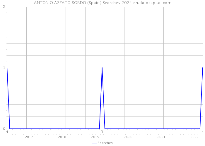 ANTONIO AZZATO SORDO (Spain) Searches 2024 