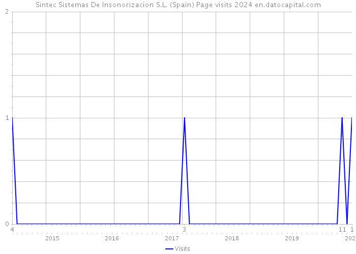Sintec Sistemas De Insonorizacion S.L. (Spain) Page visits 2024 
