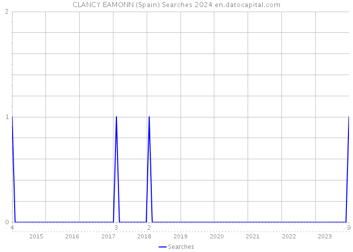 CLANCY EAMONN (Spain) Searches 2024 