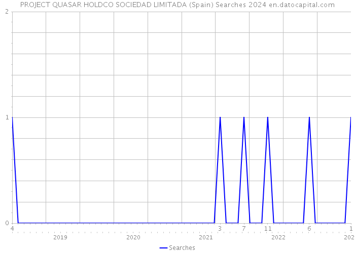 PROJECT QUASAR HOLDCO SOCIEDAD LIMITADA (Spain) Searches 2024 