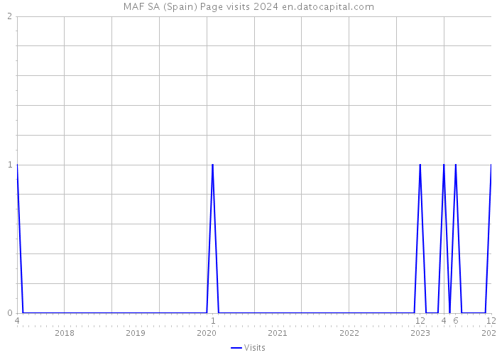 MAF SA (Spain) Page visits 2024 