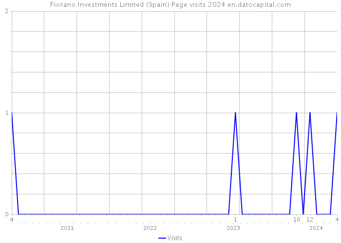 Fiorano Investments Limited (Spain) Page visits 2024 