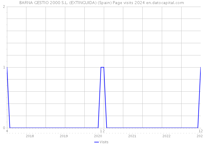 BARNA GESTIO 2000 S.L. (EXTINGUIDA) (Spain) Page visits 2024 